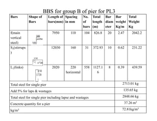 BBS for group B of pier for PL3
Bars Shape of
Bars
Length of
bars(mm)
Spacing
in mm
No.
of
bars
Total
length
(m)
Bar
diam
eter
Bar
weight
Kg/m
Total
Weight
Kg
f(main
vertical
steel)
7950 110 104 826.8 20 2.47 2042.2
S3(stirrups
)
12030 160 31 372.93 10 0.62 231.22
L1(links) 2020 220
horizontal
558 1127.1
6
8 0.39 439.59
Total steel for single pier 2713.01 kg
Add 5% for laps & wastages 135.65 kg
Total steel for single pier including lapse and wastages 2848.66 kg
Concrete quantity for a pier 37.26 m3
kg/m3 72.81kg/m3
 