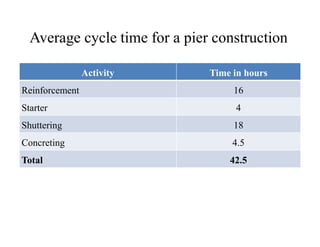 Average cycle time for a pier construction
Activity Time in hours
Reinforcement 16
Starter 4
Shuttering 18Shuttering 18
Concreting 4.5
Total 42.5
 