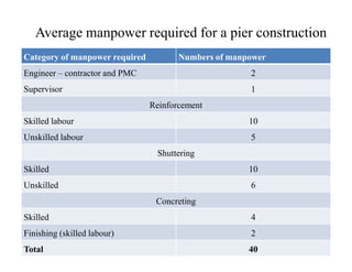 Average manpower required for a pier construction
Category of manpower required Numbers of manpower
Engineer – contractor and PMC 2
Supervisor 1
Reinforcement
Skilled labour 10
Unskilled labour 5Unskilled labour 5
Shuttering
Skilled 10
Unskilled 6
Concreting
Skilled 4
Finishing (skilled labour) 2
Total 40
 