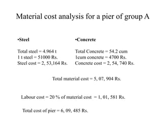 Material cost analysis for a pier of group A
•Steel
Total steel = 4.964 t
1 t steel = 51000 Rs.
Steel cost = 2, 53,164 Rs.
•Concrete
Total Concrete = 54.2 cum
1cum concrete = 4700 Rs.
Concrete cost = 2, 54, 740 Rs.Steel cost = 2, 53,164 Rs. Concrete cost = 2, 54, 740 Rs.
Total material cost = 5, 07, 904 Rs.
Labour cost = 20 % of material cost = 1, 01, 581 Rs.
Total cost of pier = 6, 09, 485 Rs.
 