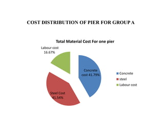 Labour cost
16.67%
Total Material Cost For one pier
COST DISTRIBUTION OF PIER FOR GROUPA
Concrete
cost 41.79%
Steel Cost
41.54%
Concrete
steel
Labour cost
 