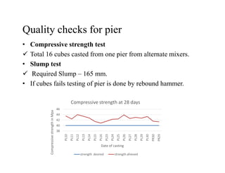 Quality checks for pier
• Compressive strength test
Total 16 cubes casted from one pier from alternate mixers.
• Slump test
Required Slump – 165 mm.
• If cubes fails testing of pier is done by rebound hammer.• If cubes fails testing of pier is done by rebound hammer.
38
40
42
44
46
PL10
PL11
PL12
PL13
PL14
PL15
PL16
PL23
PL24
PL25
PL26
PL27
PL28
PL29
PL30
PR30
PR29
CompressivestrengthinMpa
Date of casting
Compressive strength at 28 days
strength desired strength ahieved
 