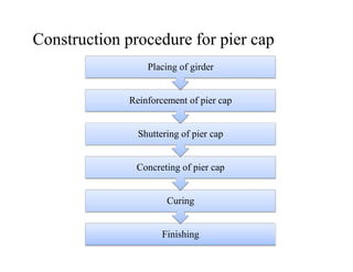 Shuttering of pier cap
Reinforcement of pier cap
Placing of girder
Construction procedure for pier cap
Finishing
Curing
Concreting of pier cap
Shuttering of pier cap
 