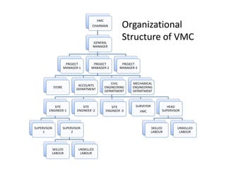 VMC
CHAIRMAN
GENERAL
MANAGER
PROJECT
MANAGER-1
PROJECT
MANAGER-2
STORE
ACCOUNTS
DEPARTMENT
CIVIL
ENGINEERING
MECHANICAL
ENGINEERING
PROJECT
MANAGER-3
Organizational
Structure of VMC
STORE
ACCOUNTS
DEPARTMENT
ENGINEERING
DEPARTMENT
SITE
ENGINEER-1
SUPERVISOR-
1
SUPERVISOR-
2
SKILLED
LABOUR
UNSKILLED
LABOUR
SITE
ENGINEER -2
SITE
ENGINEER -3
SURVEYOR
VMC
HEAD
SUPERVISOR
SKILLED
LABOUR
UNSKILLED
LABOUR
ENGINEERING
DEPARTMENT
 