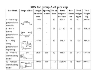 BBS for group A of pier cap
Bar Mark Shape of bar Length
of bar in
mm
Spacing
in mm
No. of
bars
Total
length of
bar in m
Bar
Diame
ter
Total
weight
kg/m
Total
Weight
Kg
a –Bar at top
perpendicular
to traffic
11920
_
40 476.8 32 6.31 3008.61
b - Bar at
bottom
perpendicular
to traffic
12370
_
26 321.62 16 1.58 508.16
to traffic
L1 – Ring
along
perpendicular
to pier cap
24330
_
10 243.3 16 1.58 384.41
s1 – Vertical
stirrups along
traffic
7800 100 62 483.6 20 2.47 1194.49
s2 - Vertical
stirrups along
traffic
10080 100 112 1128.96 12 0.89 1004.77
 