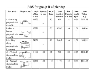 Bar Mark Shape of bar Length
of bar
in mm
Spacing
in mm
No. of
bars
Total
length of
bar in m
Bar
Diamete
r in mm
Total
weight
kg/m
Total
Weight
Kg
a –Bar at top
perpendicular
to traffic
11920
_
40 476 32 6.31 3008.61
b - Bar at
bottom
perpendicular
to traffic
12370
_
26 321.62 16 1.58 508.16
BBS for group B of pier cap
to traffic
L1 – Ring
along
perpendicular
to pier cap
24630
_
10 246.3 16 1.58 389.15
s1 – Vertical
stirrups along
traffic
8100 100 62 502 20 2.47 1240.43
s2 - Vertical
stirrups along
traffic
10480 100 112 1173 12 0.89 1044.65
 