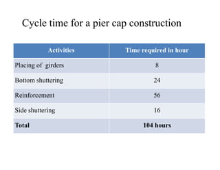 Cycle time for a pier cap construction
Activities Time required in hour
Placing of girders 8
Bottom shuttering 24
Reinforcement 56
Side shuttering 16
Total 104 hours
 