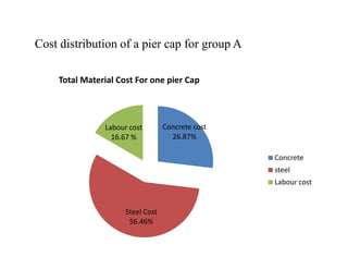 Cost distribution of a pier cap for group A
Concrete cost
26.87%
Labour cost
16.67 %
Total Material Cost For one pier Cap
26.87%
Steel Cost
56.46%
16.67 %
Concrete
steel
Labour cost
 