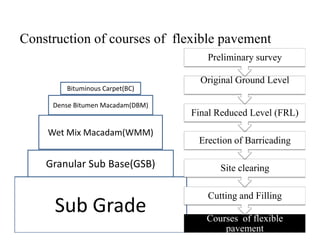 Construction of courses of flexible pavement
Bituminous Carpet(BC)
Dense Bitumen Macadam(DBM)
Final Reduced Level (FRL)
Original Ground Level
(OGL)
Preliminary survey
Wet Mix Macadam(WMM)
Granular Sub Base(GSB)
Sub Grade Courses of flexible
pavement
Cutting and Filling
Site clearing
Erection of Barricading
 