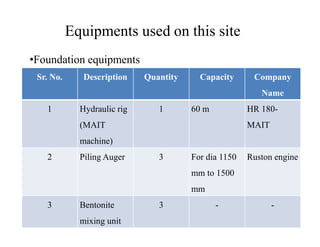 Equipments used on this site
Sr. No. Description Quantity Capacity Company
Name
1 Hydraulic rig
(MAIT
1 60 m HR 180-
MAIT
•Foundation equipments
(MAIT
machine)
MAIT
2 Piling Auger 3 For dia 1150
mm to 1500
mm
Ruston engine
3 Bentonite
mixing unit
3 - -
 