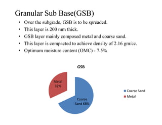 Granular Sub Base(GSB)
• Over the subgrade, GSB is to be spreaded.
• This layer is 200 mm thick.
• GSB layer mainly composed metal and coarse sand.
• This layer is compacted to achieve density of 2.16 gm/cc.
• Optimum moisture content (OMC) - 7.5%
Coarse
Sand 68%
Metal
32%
GSB
Coarse Sand
Metal
 