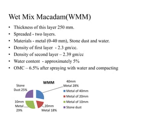 Wet Mix Macadam(WMM)
• Thickness of this layer 250 mm.
• Spreaded - two layers.
• Materials - metal (0-40 mm), Stone dust and water.
• Density of first layer - 2.3 gm/cc.
• Density of second layer – 2.39 gm/cc
• Water content - approximately 5%• Water content - approximately 5%
• OMC – 6.5% after spraying with water and compacting
40mm
Metal 28%
20mm
Metal 18%
10mm
Metal
29%
Stone
Dust 25%
WMM
Metal of 40mm
Metal of 20mm
Metal of 10mm
Stone dust
 