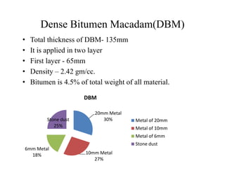 Dense Bitumen Macadam(DBM)
• Total thickness of DBM- 135mm
• It is applied in two layer
• First layer - 65mm
• Density – 2.42 gm/cc.
• Bitumen is 4.5% of total weight of all material.
20mm Metal
30%
10mm Metal
27%
6mm Metal
18%
Stone dust
25%
DBM
Metal of 20mm
Metal of 10mm
Metal of 6mm
Stone dust
 