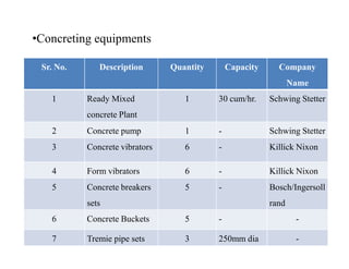 Sr. No. Description Quantity Capacity Company
Name
1 Ready Mixed
concrete Plant
1 30 cum/hr. Schwing Stetter
2 Concrete pump 1 - Schwing Stetter
•Concreting equipments
2 Concrete pump 1 - Schwing Stetter
3 Concrete vibrators 6 - Killick Nixon
4 Form vibrators 6 - Killick Nixon
5 Concrete breakers
sets
5 - Bosch/Ingersoll
rand
6 Concrete Buckets 5 - -
7 Tremie pipe sets 3 250mm dia -
 