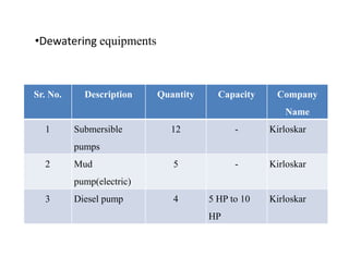 •Dewatering equipments
Sr. No. Description Quantity Capacity Company
Name
1 Submersible 12 - Kirloskar
pumps
2 Mud
pump(electric)
5 - Kirloskar
3 Diesel pump 4 5 HP to 10
HP
Kirloskar
 