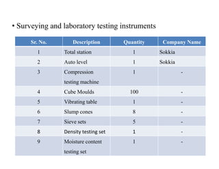 Sr. No. Description Quantity Company Name
1 Total station 1 Sokkia
2 Auto level 1 Sokkia
3 Compression
testing machine
1 -
• Surveying and laboratory testing instruments
testing machine
4 Cube Moulds 100 -
5 Vibrating table 1 -
6 Slump cones 8 -
7 Sieve sets 5 -
8 Density testing set 1 -
9 Moisture content
testing set
1 -
 