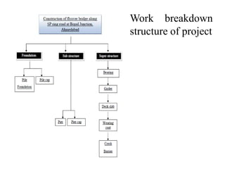 Work breakdown
structure of project
 