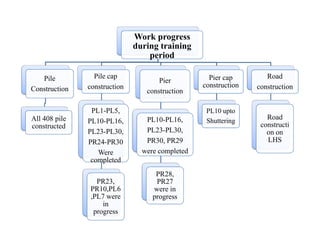 Work progress
during training
period
Pile
Construction
All 408 pile
constructed
Pile cap
construction
PL1-PL5,
PL10-PL16,
Pier
construction
PL10-PL16,
Pier cap
construction
PL10 upto
Shuttering
Road
construction
Road
constructiconstructed
PL10-PL16,
PL23-PL30,
PR24-PR30
Were
completed
PR23,
PR10,PL6
,PL7 were
in
progress
PL10-PL16,
PL23-PL30,
PR30, PR29
were completed
PR28,
PR27
were in
progress
Shuttering
constructi
on on
LHS
 