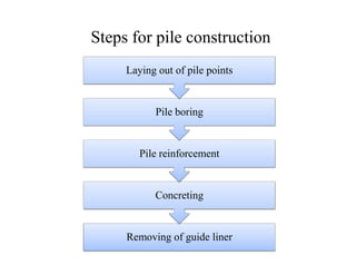 Steps for pile construction
Pile boring
Laying out of pile points
Removing of guide liner
Concreting
Pile reinforcement
 