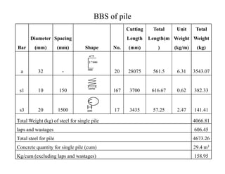 Bar
Diameter
(mm)
Spacing
(mm) Shape No.
Cutting
Length
(mm)
Total
Length(m
)
Unit
Weight
(kg/m)
Total
Weight
(kg)
a 32 - 20 28075 561.5 6.31 3543.07
BBS of pile
s1 10 150 167 3700 616.67 0.62 382.33
s3 20 1500 17 3435 57.25 2.47 141.41
Total Weight (kg) of steel for single pile 4066.81
laps and wastages 606.45
Total steel for pile 4673.26
Concrete quantity for single pile (cum) 29.4 m3
Kg/cum (excluding laps and wastages) 158.95
 
