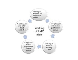 Feeding of
material in
respective
hopper
Weighing of
material as
per the mix
design
Cleaning of
pan after
final
completion
Working
of RMC
design
Mixing of
batch in
rotating
pan
Empty the
batch
prepared in
transit
mixer
completion
of RMC
plant
 