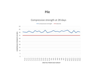 Pile
35
40
45
50
STRENGTHINMPA
Compressive strength at 28 days
compressive strength desired
0
5
10
15
20
25
30
PL10
PL11
PL12
PL13
PL14
PL15
PL16
PL23
PL24
PL25
PL26
PL27
PL30
PR1
PR2
PR3
PR4
PR5
PR6
PR7
PR10
PR11
PR12
PR13
PR14
PR15
PR16
PR23
COMPRESIVESTRENGTHIN
ONE PILE FROM EACH GROUP
 