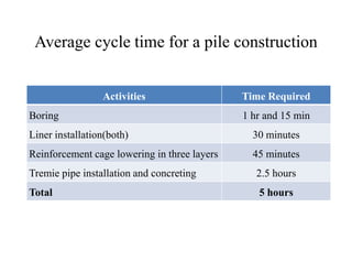 Average cycle time for a pile construction
Activities Time Required
Boring 1 hr and 15 min
Liner installation(both) 30 minutesLiner installation(both) 30 minutes
Reinforcement cage lowering in three layers 45 minutes
Tremie pipe installation and concreting 2.5 hours
Total 5 hours
 