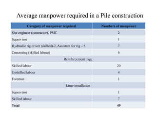 Average manpower required in a Pile construction
Category of manpower required Numbers of manpower
Site engineer (contractor), PMC 2
Supervisor 1
Hydraulic rig driver (skilled)-2, Assistant for rig – 5 7
Concreting (skilled labour) 6
Reinforcement cageReinforcement cage
Skilled labour 20
Unskilled labour 4
Foreman 1
Liner installation
Supervisor 1
Skilled labour 7
Total 49
 