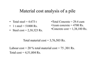 Material cost analysis of a pile
• Total steel = 4.673 t
• 1 t steel = 51000 Rs.
• Steel cost = 2,38,323 Rs.
•Total Concrete = 29.4 cum
•1cum concrete = 4700 Rs.
•Concrete cost = 1,38,180 Rs.
Labour cost = 20 % total material cost = 75 ,301 Rs.
Total cost = 4,51,804 Rs.
Total material cost = 3,76,503 Rs.
 