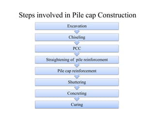 Steps involved in Pile cap Construction
Straightening of pile reinforcement
PCC
Chiseling
Excavation
Curing
Concreting
Shuttering
Pile cap reinforcement
Straightening of pile reinforcement
 