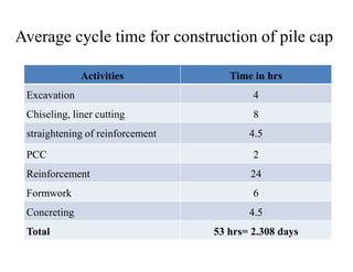 Average cycle time for construction of pile cap
Activities Time in hrs
Excavation 4
Chiseling, liner cutting 8
straightening of reinforcement 4.5straightening of reinforcement 4.5
PCC 2
Reinforcement 24
Formwork 6
Concreting 4.5
Total 53 hrs= 2.308 days
 