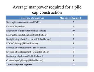 Average manpower required for a pile
cap construction
Category of manpower Manpower Required
Site engineer (contractor and PMC) 2
Forman/Supervisor 1
Excavation of Pile cap (Unskilled labour) 10
Liner cutting and chiseling (Skilled labour) 7Liner cutting and chiseling (Skilled labour) 7
Straightening of reinforcement (Skilled labour) 7
PCC of pile cap (Skilled Labour) 8
Erection of reinforcement - Skilled labour 15
Erection of reinforcement - Unskilled labour 5
Shuttering of pile cap (Skilled labour ) 8
Concreting of pile cap (Skilled labour) 8
Total Manpower required 71
 