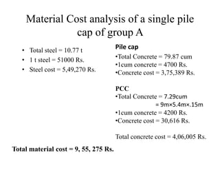 Material Cost analysis of a single pile
cap of group A
• Total steel = 10.77 t
• 1 t steel = 51000 Rs.
• Steel cost = 5,49,270 Rs.
Pile cap
•Total Concrete = 79.87 cum
•1cum concrete = 4700 Rs.
•Concrete cost = 3,75,389 Rs.
PCCPCC
•Total Concrete = 7.29cum
= 9m×5.4m×.15m
•1cum concrete = 4200 Rs.
•Concrete cost = 30,616 Rs.
Total concrete cost = 4,06,005 Rs.
Total material cost = 9, 55, 275 Rs.
 