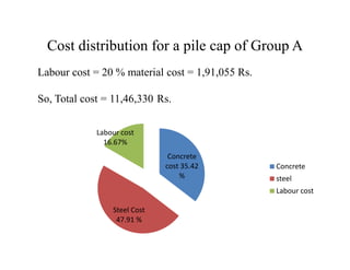 Cost distribution for a pile cap of Group A
Labour cost
Labour cost = 20 % material cost = 1,91,055 Rs.
So, Total cost = 11,46,330 Rs.
Concrete
cost 35.42
%
Steel Cost
47.91 %
Labour cost
16.67%
Concrete
steel
Labour cost
 