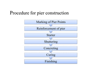 Procedure for pier construction
Starter
Reinforcement of pier
Marking of Pier Points
Finishing
Curing
Concreting
Shuttering
 