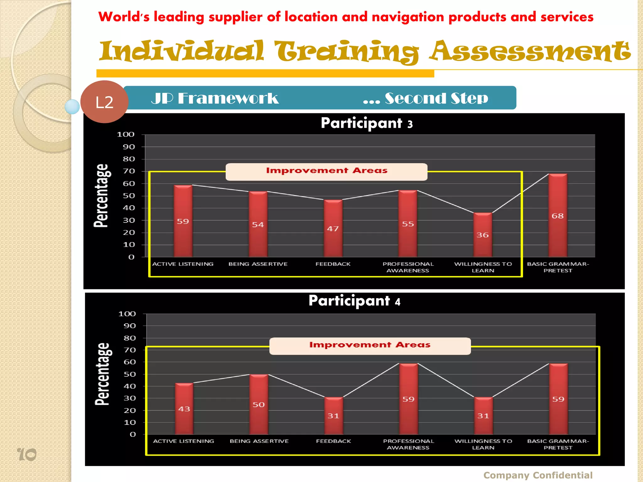 World's leading supplier of location and navigation products and services

     Individual Training Assessment
     L2     JP Framework                   … Second Step
                                     Participant 3




                                   Participant 4




10
                                                             Company Confidential
 