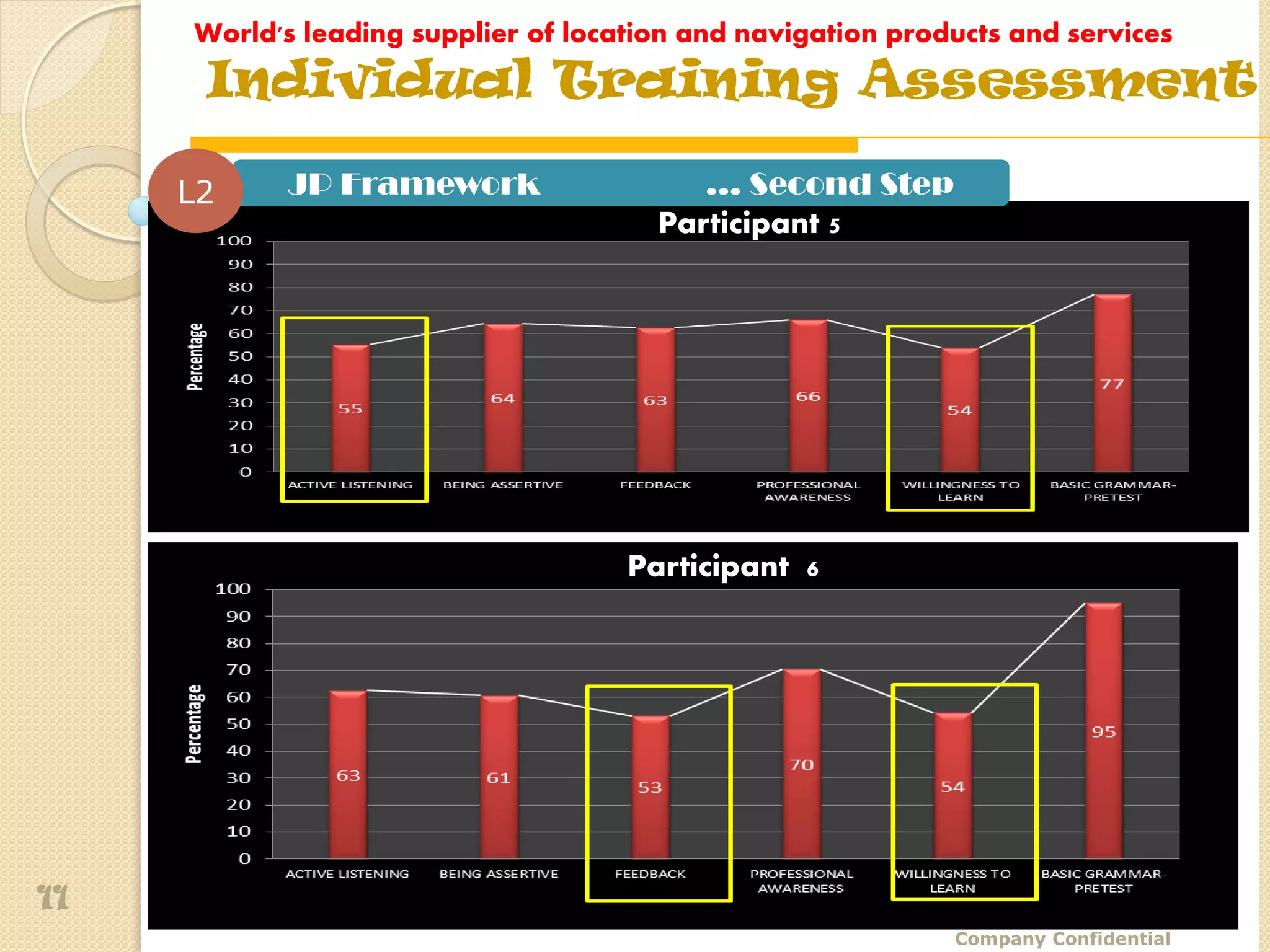 World's leading supplier of location and navigation products and services
      Individual Training Assessment

     L2    JP Framework                   … Second Step
                                       Participant 5




                                     Participant 6




11
                                                             Company Confidential
 