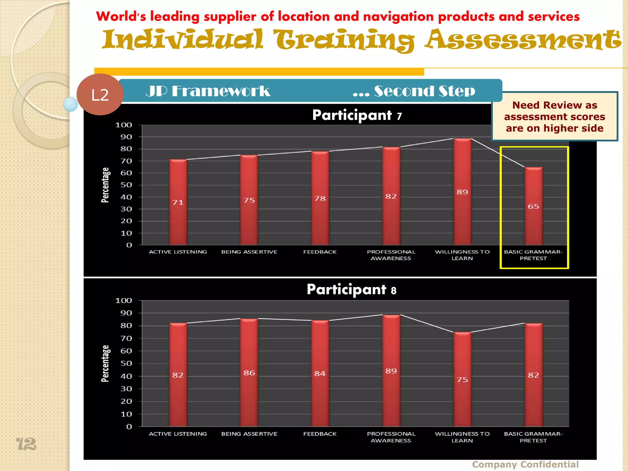 World's leading supplier of location and navigation products and services
      Individual Training Assessment

     L2     JP Framework                   … Second Step
                                                                   Need Review as
                                     Participant 7                assessment scores
                                                                  are on higher side




                                    Participant 8




12
                                                             Company Confidential
 