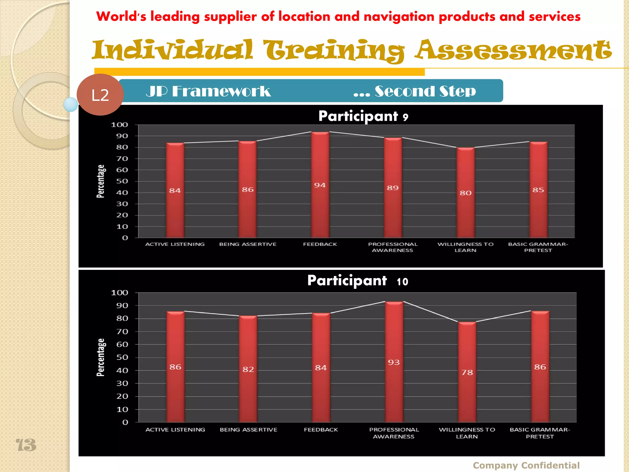 World's leading supplier of location and navigation products and services

     Individual Training Assessment
     L2     JP Framework                   … Second Step
                                      Participant 9




                                    Participant 10




13
                                                             Company Confidential
 