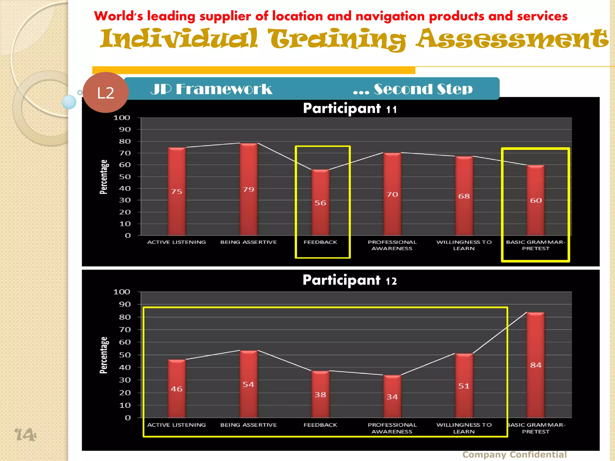 World's leading supplier of location and navigation products and services
     Individual Training Assessment

     L2      JP Framework                    … Second Step
                                     Participant 11




                                     Participant 12




14
                                                             Company Confidential
 
