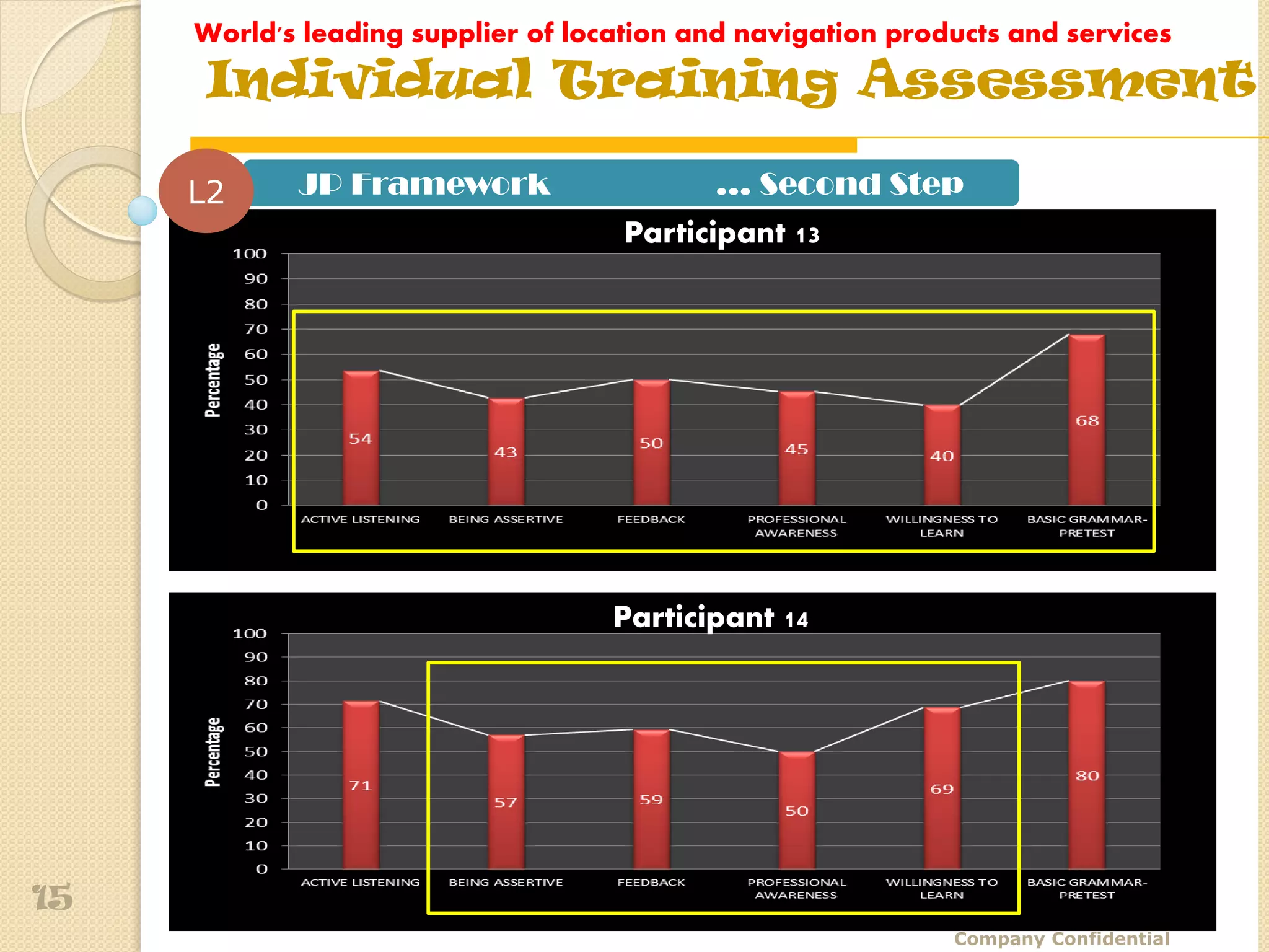 World's leading supplier of location and navigation products and services
      Individual Training Assessment

     L2     JP Framework                   … Second Step
                                     Participant 13




                                    Participant 14




15
                                                             Company Confidential
 