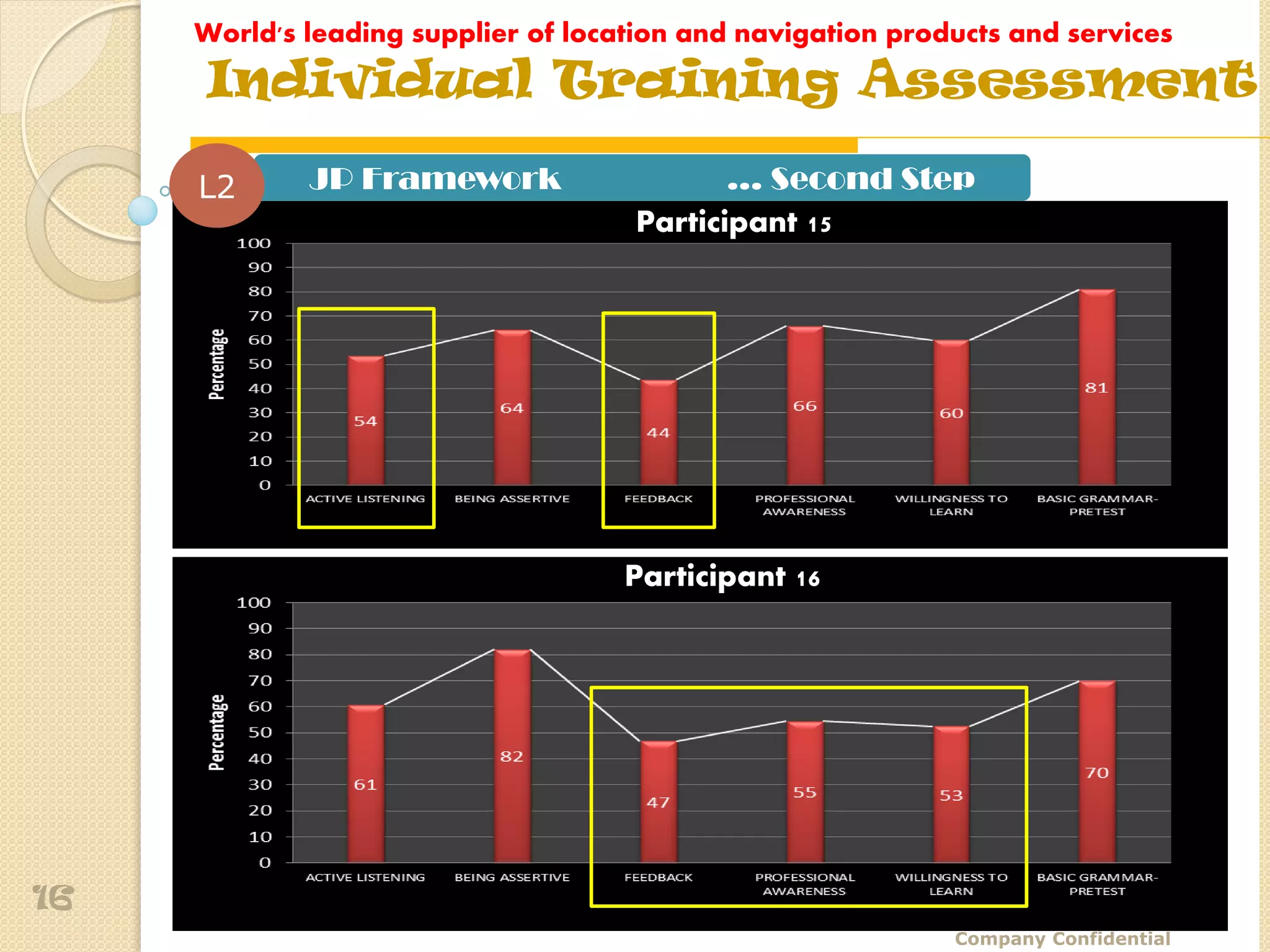 World's leading supplier of location and navigation products and services
     Individual Training Assessment

     L2      JP Framework                   … Second Step
                                     Participant 15




                                     Participant 16




16
                                                             Company Confidential
 