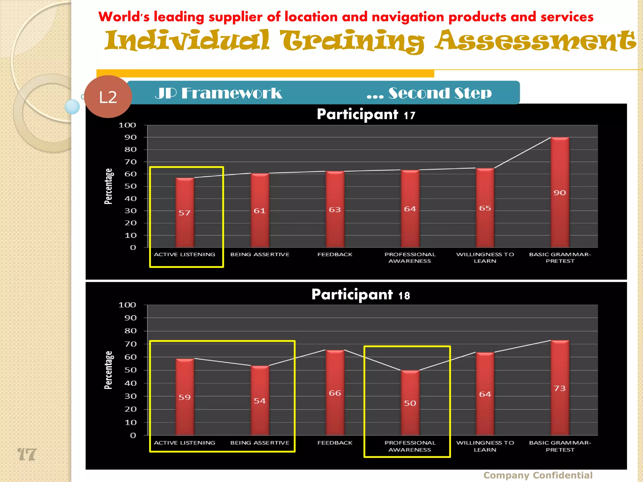 World's leading supplier of location and navigation products and services
     Individual Training Assessment

     L2      JP Framework                   … Second Step
                                     Participant 17




                                    Participant 18




17
                                                             Company Confidential
 