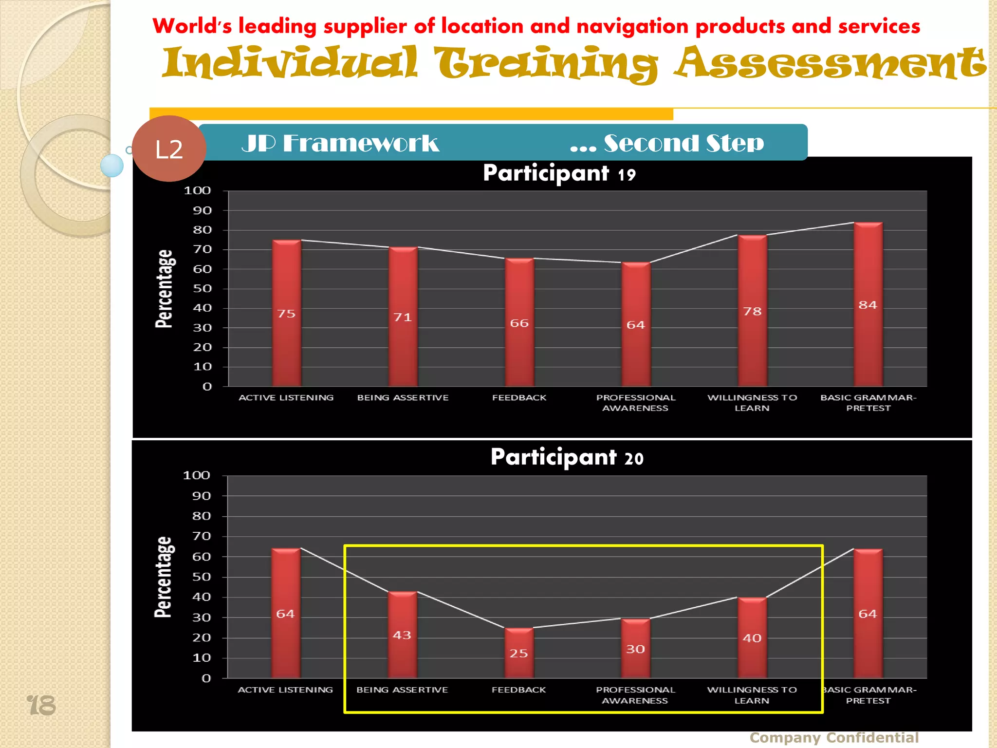 World's leading supplier of location and navigation products and services
     Individual Training Assessment

     L2      JP Framework                   … Second Step
                                    Participant 19




                                     Participant 20




18
                                                             Company Confidential
 