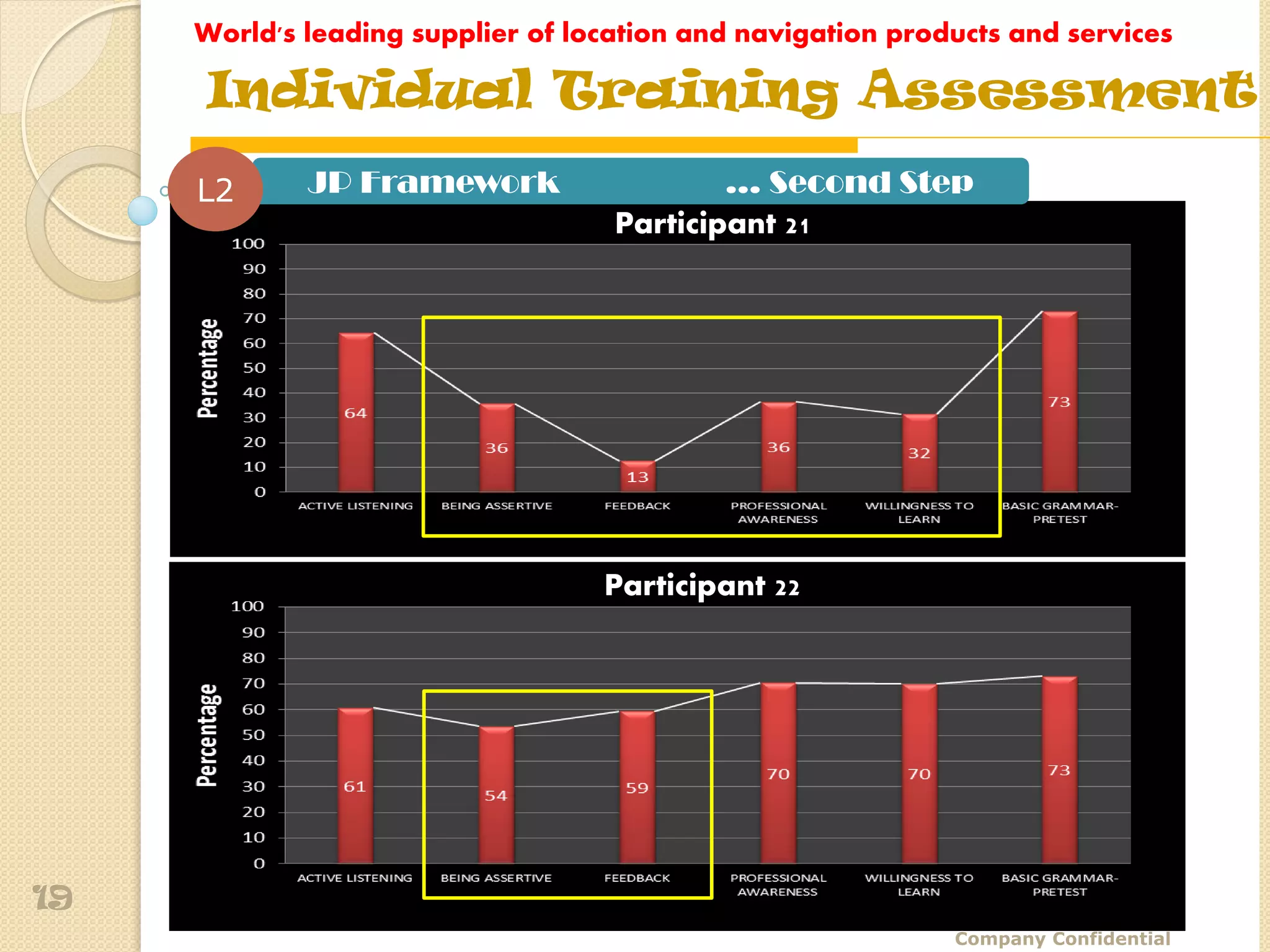 World's leading supplier of location and navigation products and services

     Individual Training Assessment
     L2      JP Framework                   … Second Step
                                    Participant 21




                                   Participant 22




19
                                                             Company Confidential
 