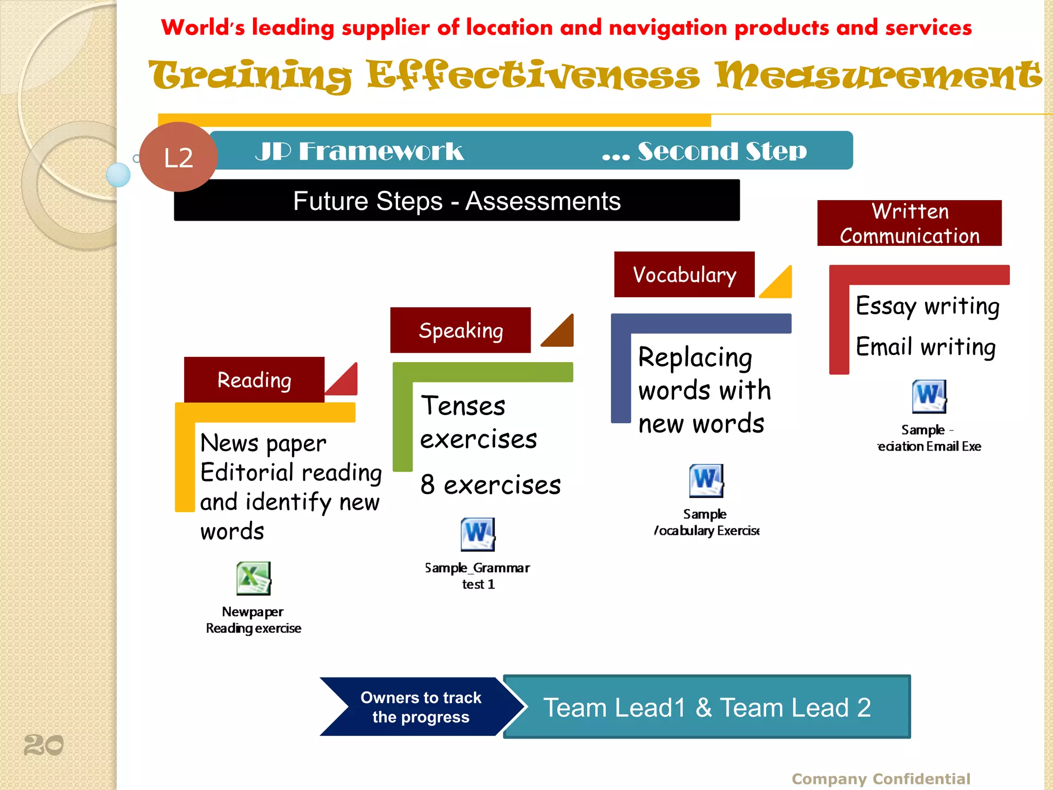 World's leading supplier of location and navigation products and services

     Training Effectiveness Measurement

     L2        JP Framework                      … Second Step
                     Future Steps - Assessments                        Written
                                                                     Communication
                                                   Vocabulary
                                                                       Essay writing
                                 Speaking
                                                   Replacing           Email writing
           Reading
                                                   words with
                                 Tenses
                                                   new words
          News paper             exercises
          Editorial reading
                                 8 exercises
          and identify new
          words




                          Owners to track
                           the progress      Team Lead1 & Team Lead 2
20
                                                                Company Confidential
 