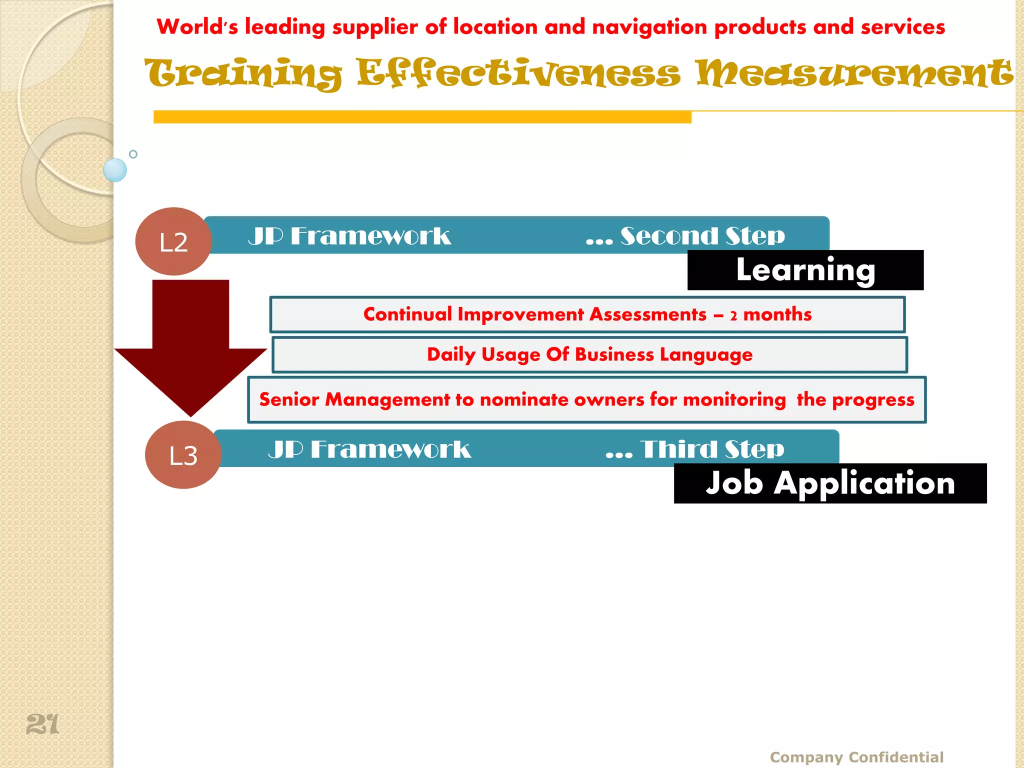 World's leading supplier of location and navigation products and services

     Training Effectiveness Measurement



     L2      JP Framework                    … Second Step
                                                            Learning
                        Continual Improvement Assessments – 2 months

                              Daily Usage Of Business Language

              Senior Management to nominate owners for monitoring the progress

      L3       JP Framework                    … Third Step
                                                         Job Application




21
                                                                 Company Confidential
 