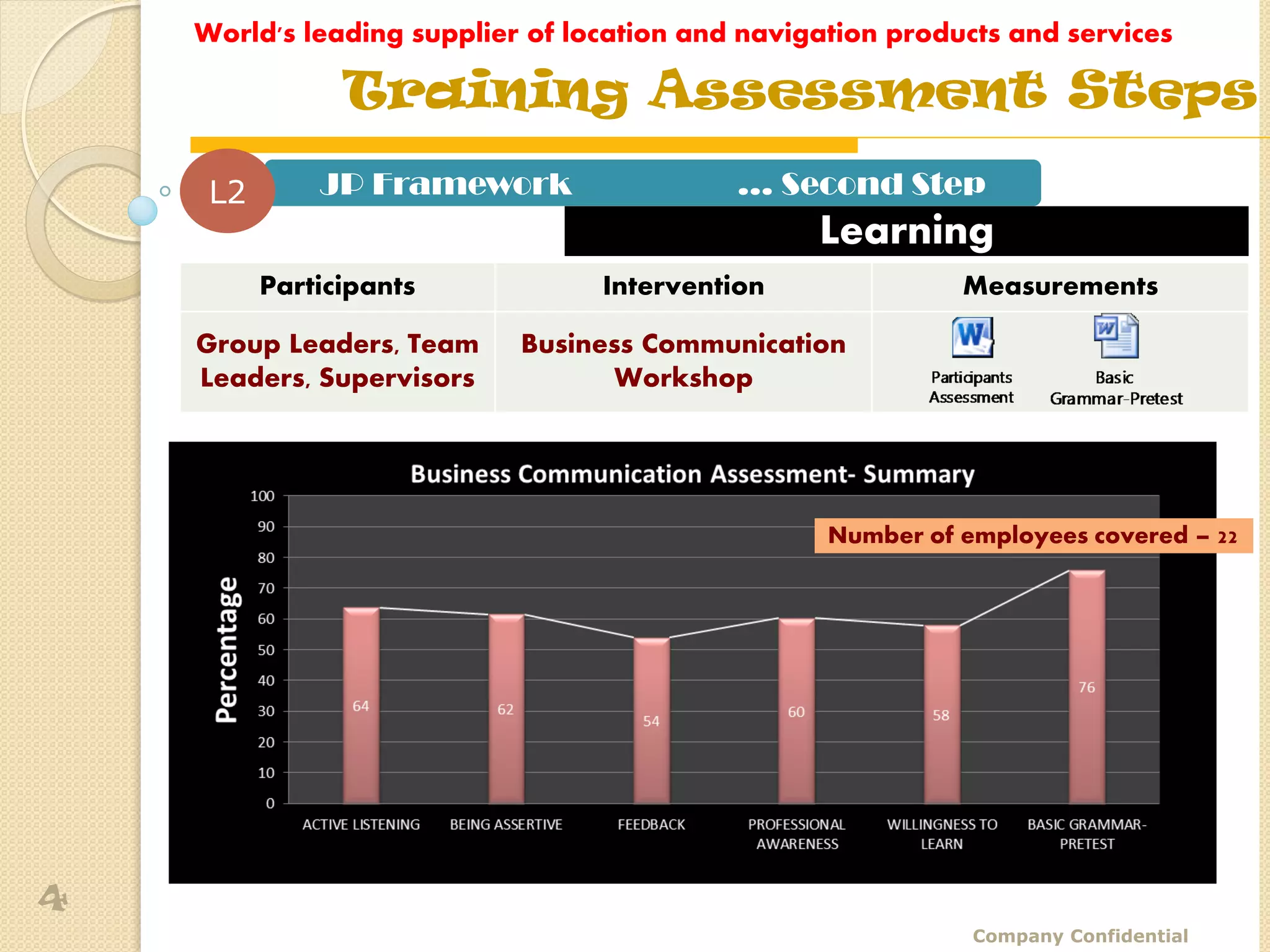 World's leading supplier of location and navigation products and services

                Training Assessment Steps
     L2       JP Framework                  … Second Step
                                                  Learning
          Participants            Intervention               Measurements

    Group Leaders, Team     Business Communication
    Leaders, Supervisors           Workshop




                                                   Number of employees covered – 22




4
                                                              Company Confidential
 