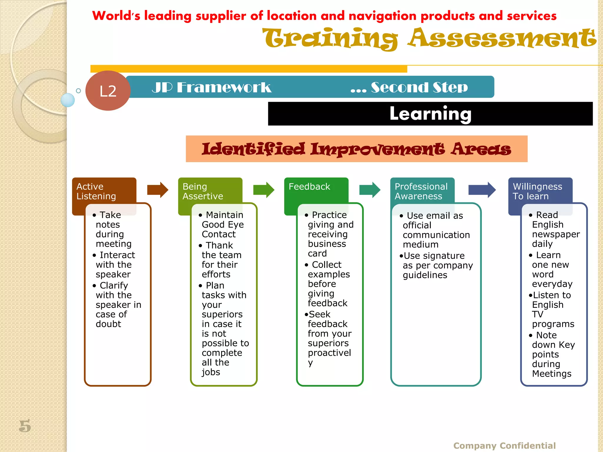World's leading supplier of location and navigation products and services
                                          Training Assessment

         L2          JP Framework                      … Second Step
                                                           Learning
                            Identified Improvement Areas

    Active              Being              Feedback        Professional              Willingness
    Listening           Assertive                          Awareness                 To learn

       • Take              • Maintain        • Practice     • Use email as              • Read
        notes               Good Eye          giving and     official                    English
        during              Contact           receiving      communication               newspaper
        meeting            • Thank            business       medium                      daily
       • Interact           the team          card          •Use signature              • Learn
        with the            for their        • Collect       as per company              one new
        speaker             efforts           examples       guidelines                  word
       • Clarify           • Plan             before                                     everyday
        with the            tasks with        giving                                    •Listen to
        speaker in          your              feedback                                   English
        case of             superiors        •Seek                                       TV
        doubt               in case it        feedback                                   programs
                            is not            from your                                 • Note
                            possible to       superiors                                  down Key
                            complete          proactivel                                 points
                            all the           y                                          during
                            jobs                                                         Meetings




5
                                                                          Company Confidential
 
