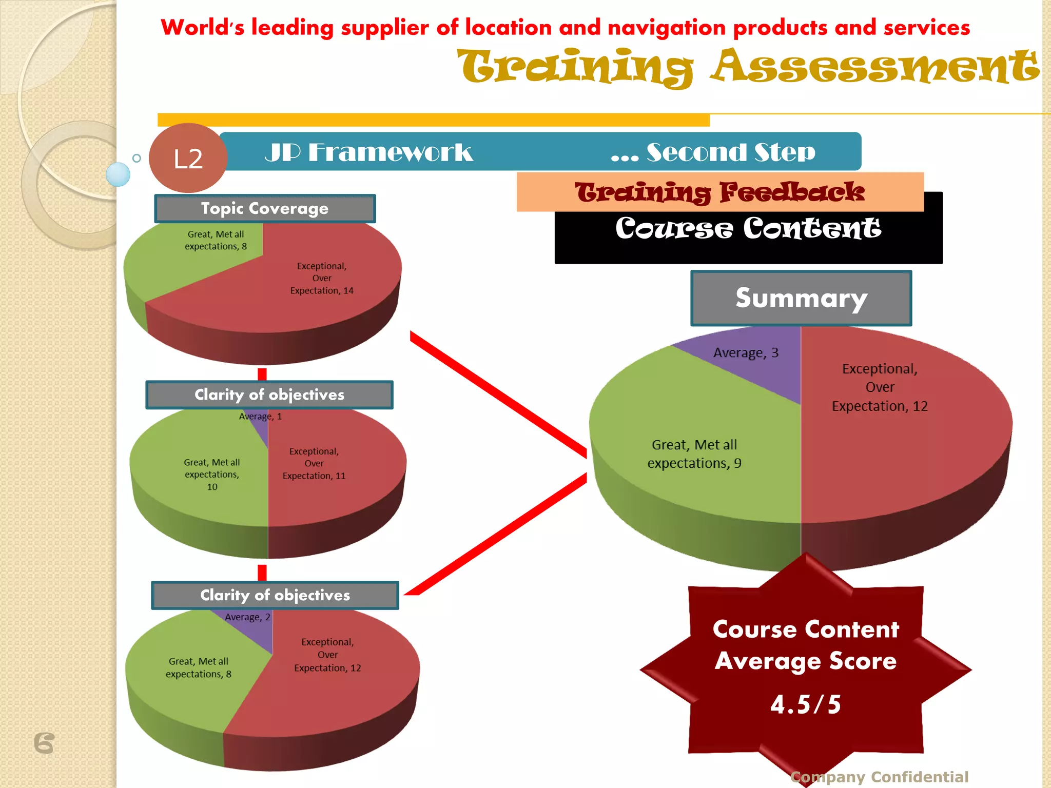 World's leading supplier of location and navigation products and services
                               Training Assessment

     L2         JP Framework                … Second Step
                                         Training Feedback
       Topic Coverage
                                             Course Content

                                                       Summary


       Clarity of objectives




       Clarity of objectives

                                                     Course Content
                                                     Average Score
                                                          4.5/5
6
                                                            Company Confidential
 